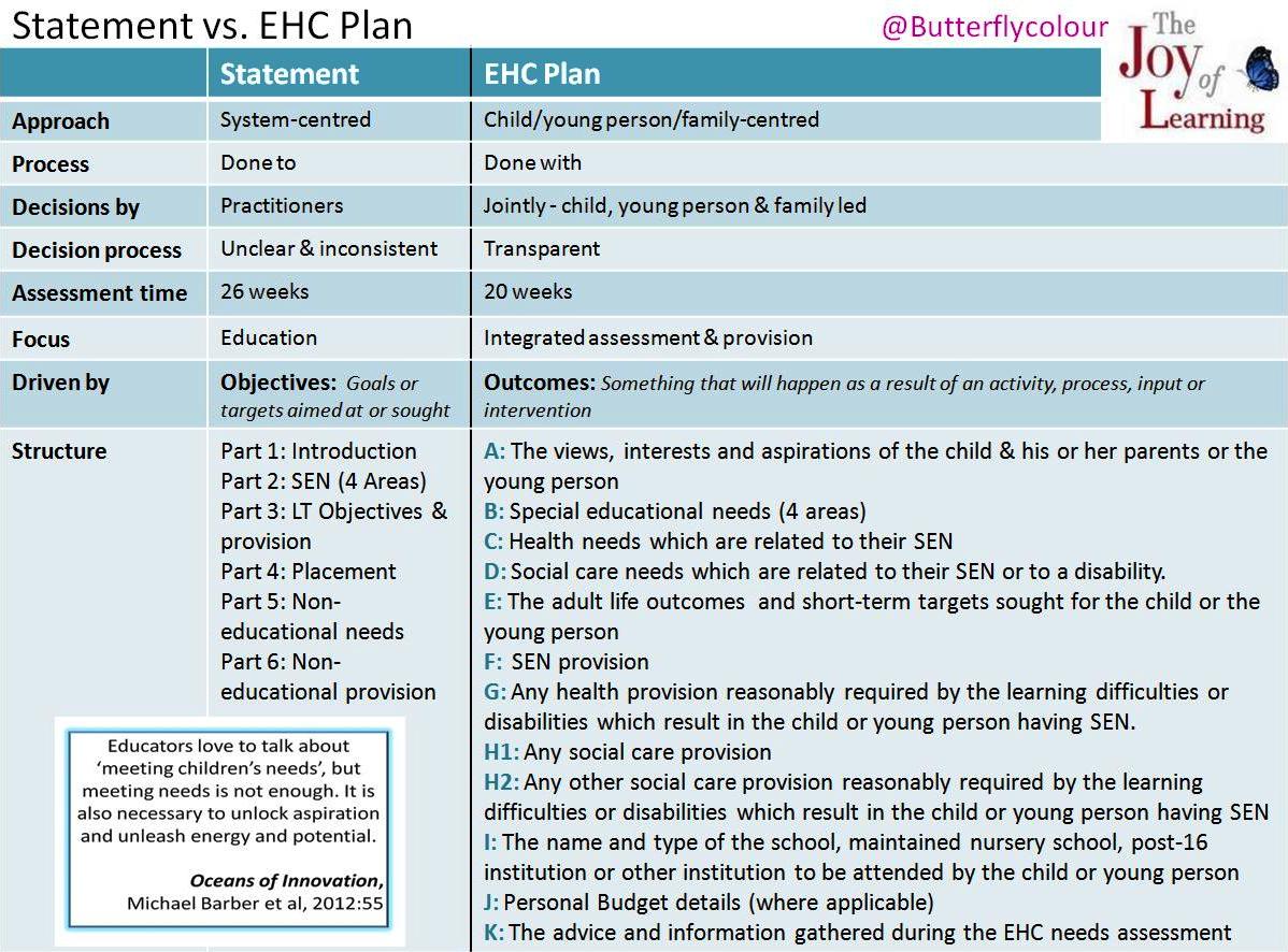 Talking Mats the Ideal Resource To Help You With Your EHC Needs 