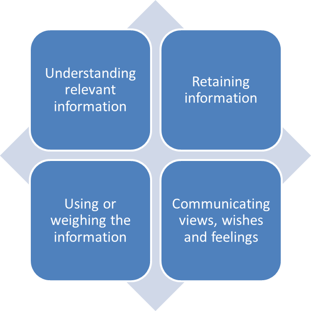 How Can Talking Mats Help In Determining Capacity Talking Mats